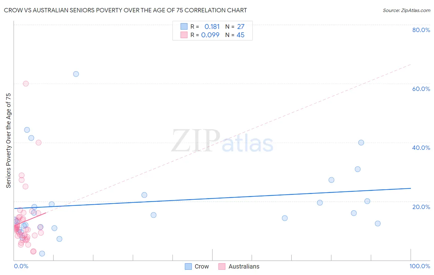 Crow vs Australian Seniors Poverty Over the Age of 75