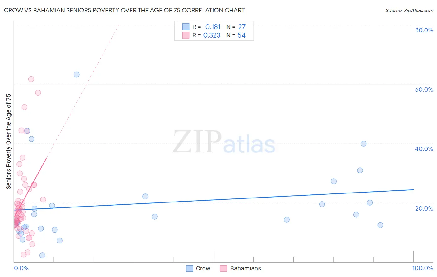 Crow vs Bahamian Seniors Poverty Over the Age of 75
