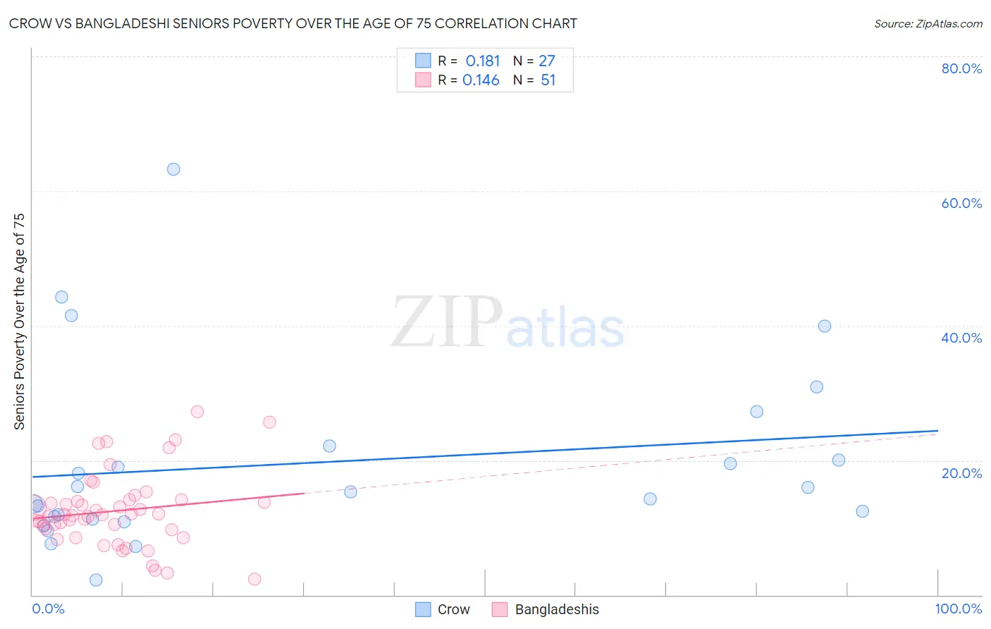 Crow vs Bangladeshi Seniors Poverty Over the Age of 75