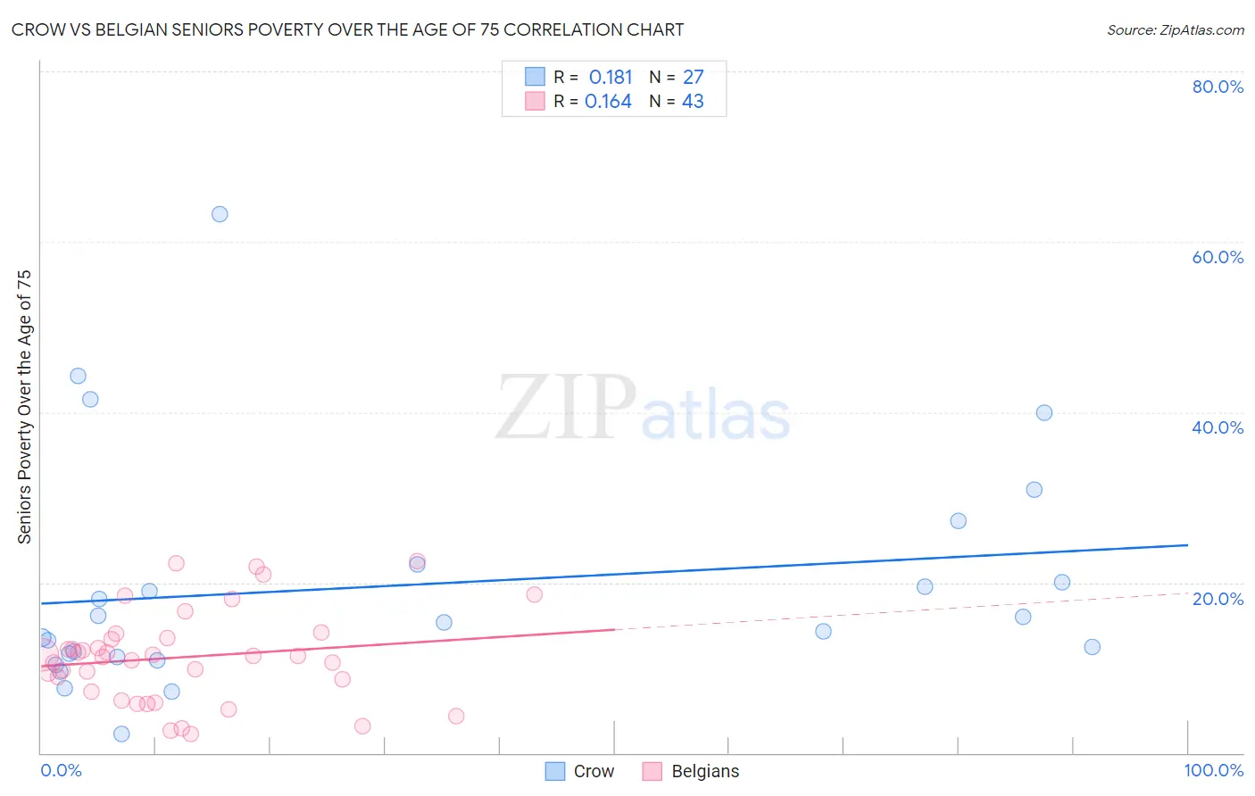 Crow vs Belgian Seniors Poverty Over the Age of 75