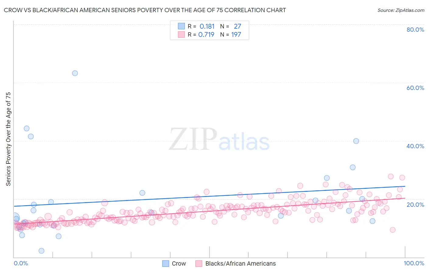 Crow vs Black/African American Seniors Poverty Over the Age of 75