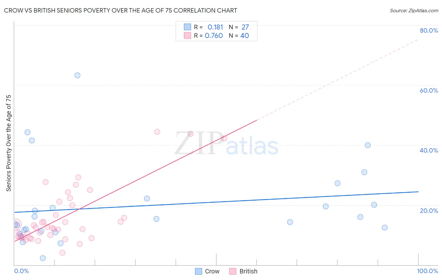 Crow vs British Seniors Poverty Over the Age of 75