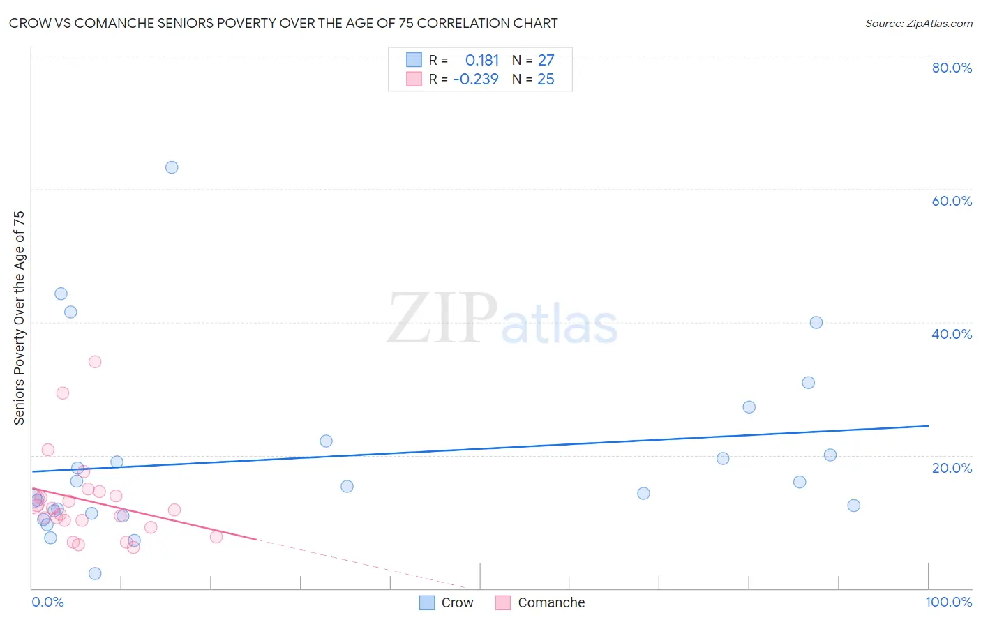 Crow vs Comanche Seniors Poverty Over the Age of 75