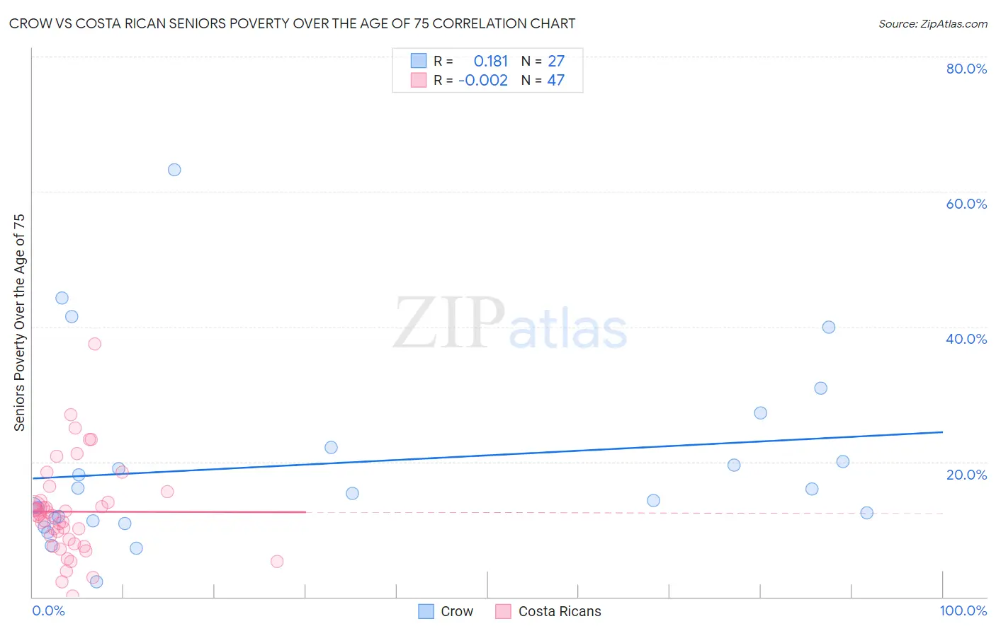 Crow vs Costa Rican Seniors Poverty Over the Age of 75
