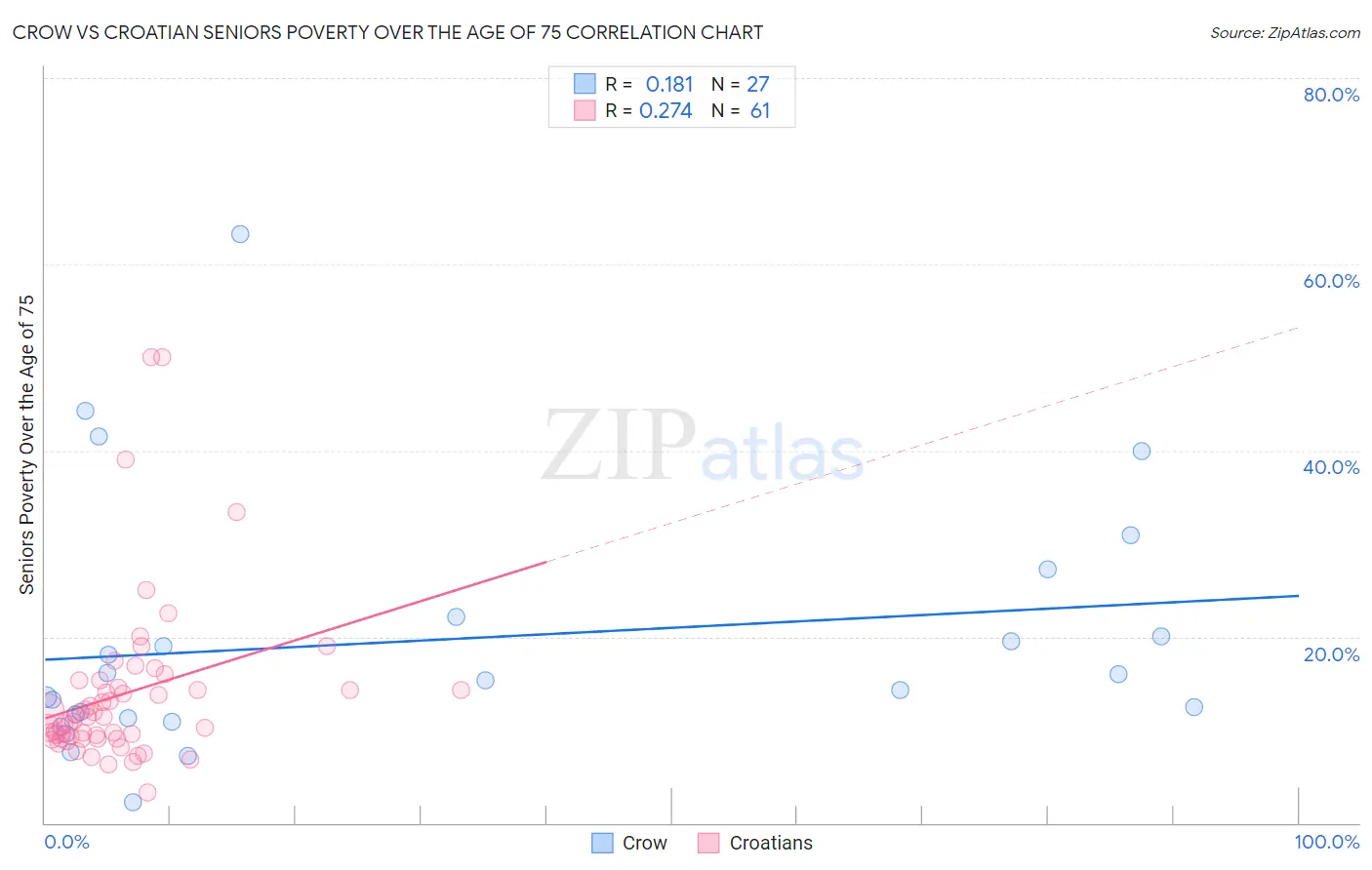 Crow vs Croatian Seniors Poverty Over the Age of 75