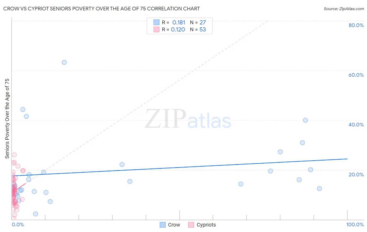 Crow vs Cypriot Seniors Poverty Over the Age of 75