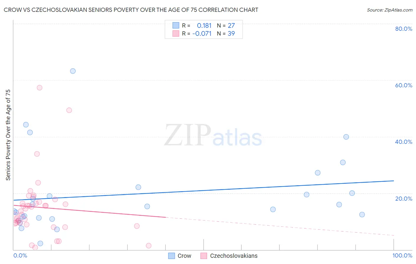 Crow vs Czechoslovakian Seniors Poverty Over the Age of 75