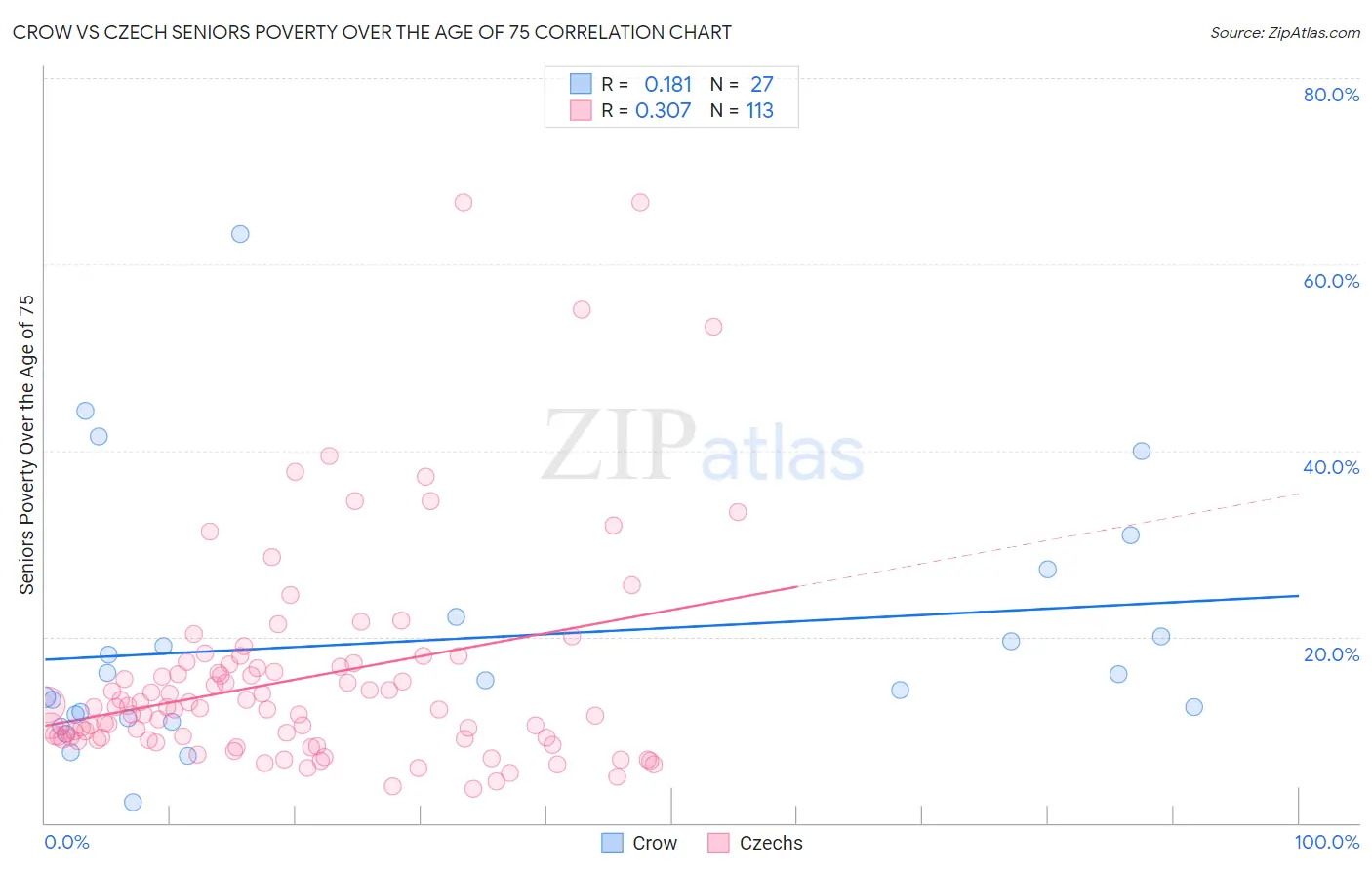 Crow vs Czech Seniors Poverty Over the Age of 75