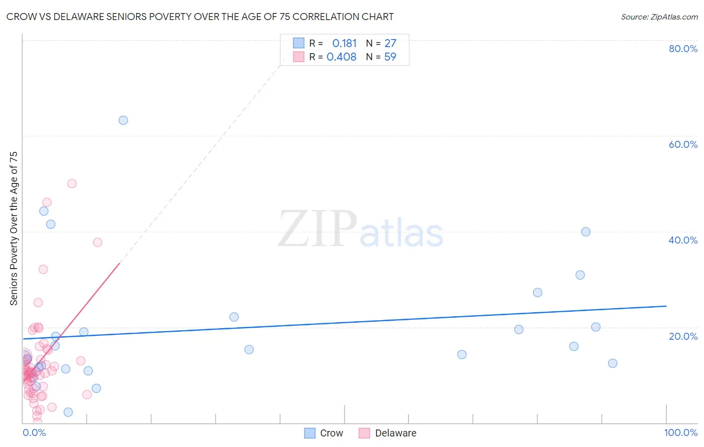 Crow vs Delaware Seniors Poverty Over the Age of 75