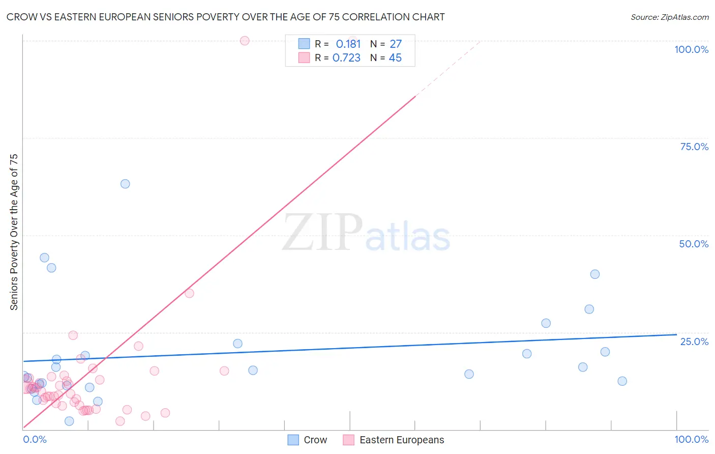 Crow vs Eastern European Seniors Poverty Over the Age of 75