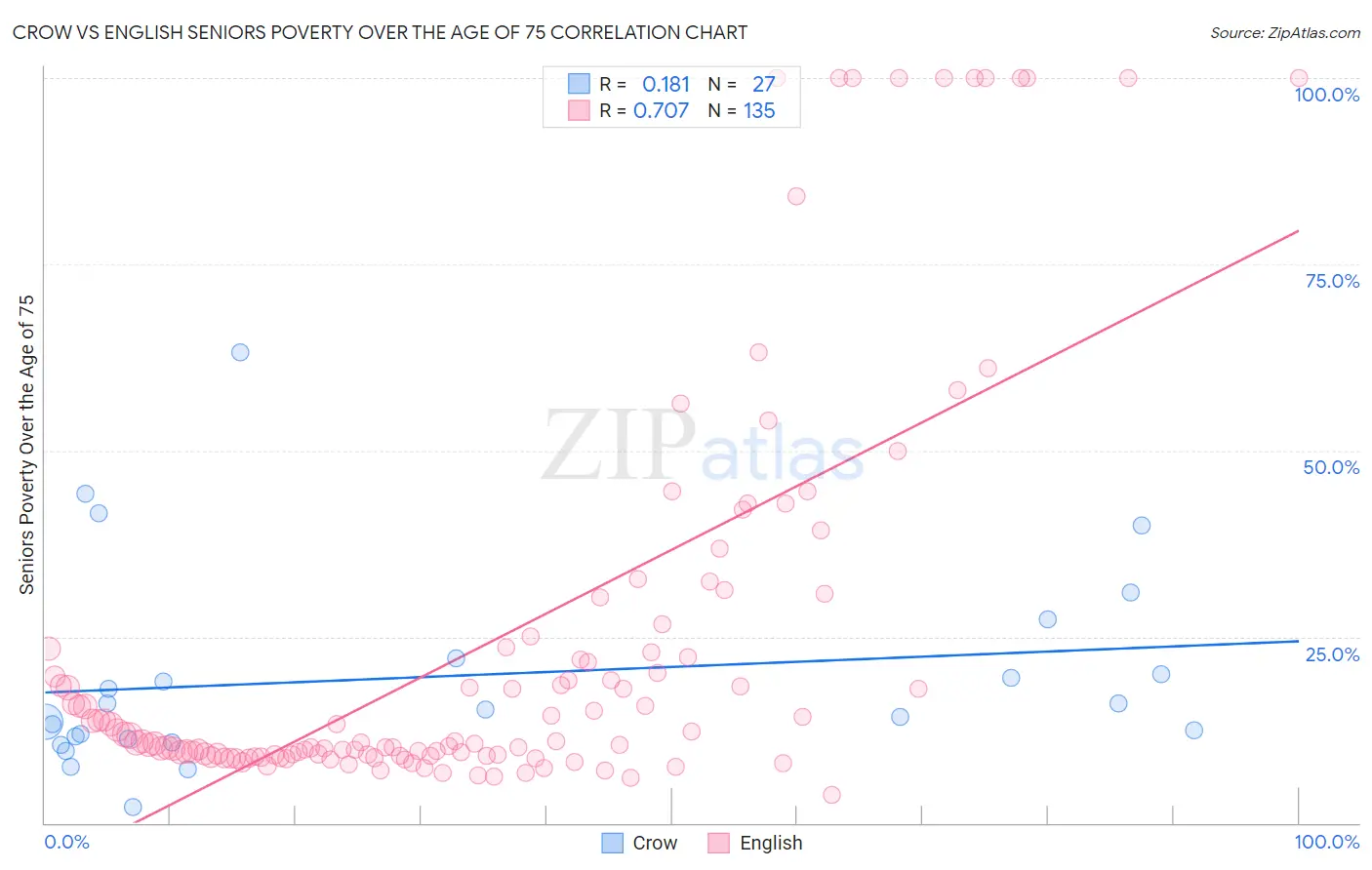 Crow vs English Seniors Poverty Over the Age of 75