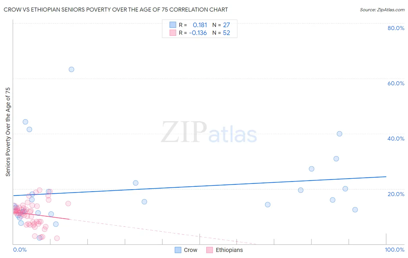 Crow vs Ethiopian Seniors Poverty Over the Age of 75