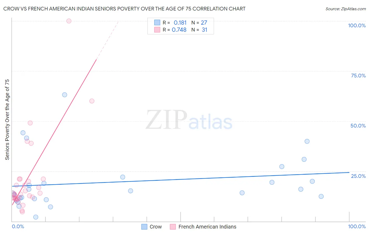 Crow vs French American Indian Seniors Poverty Over the Age of 75