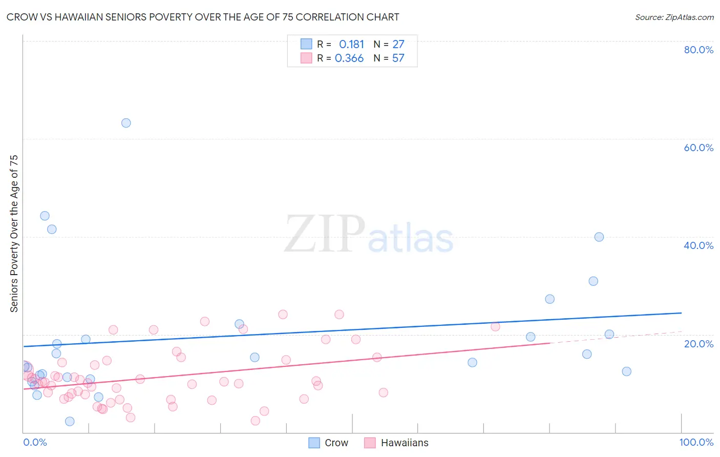 Crow vs Hawaiian Seniors Poverty Over the Age of 75