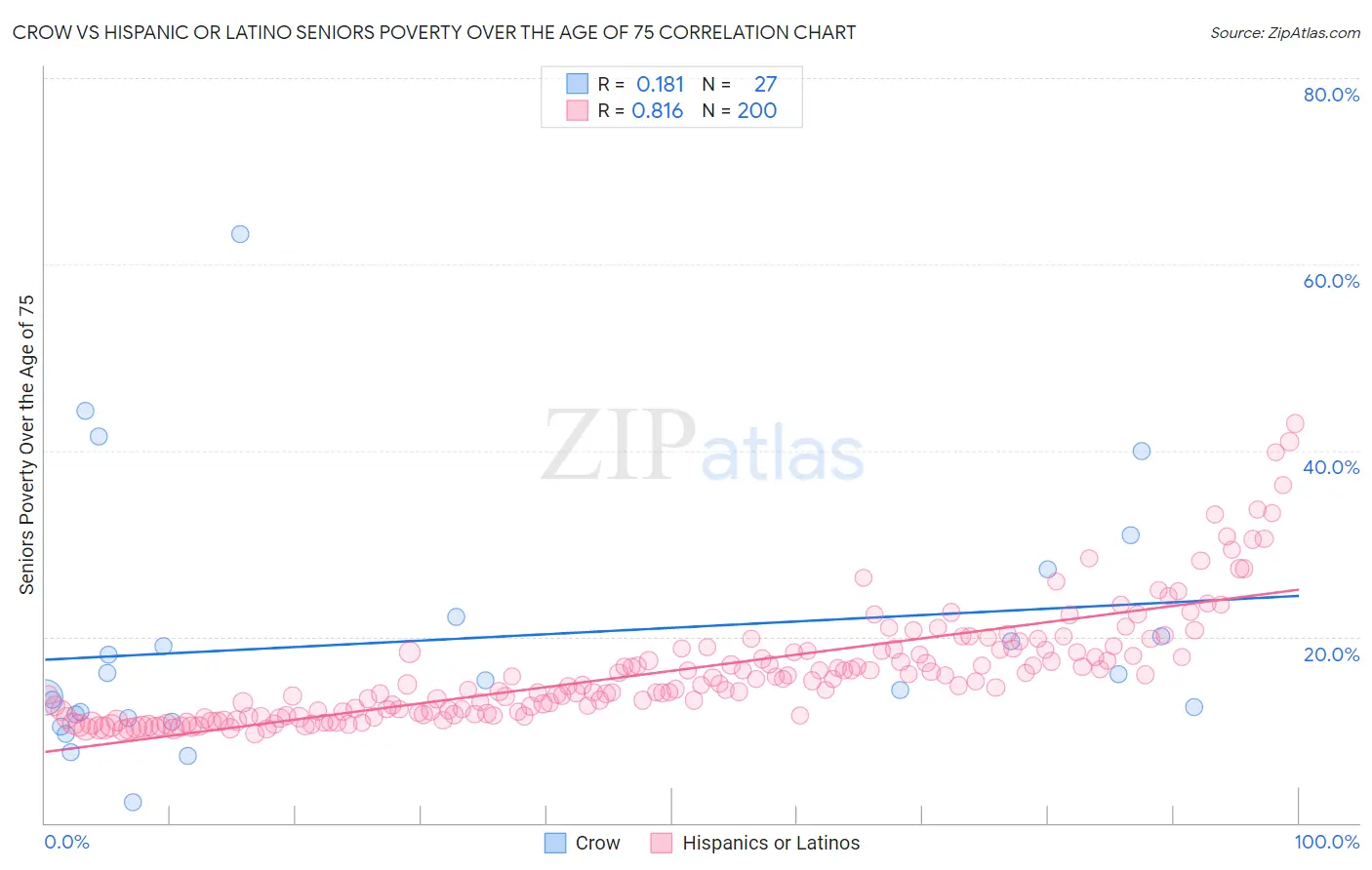 Crow vs Hispanic or Latino Seniors Poverty Over the Age of 75