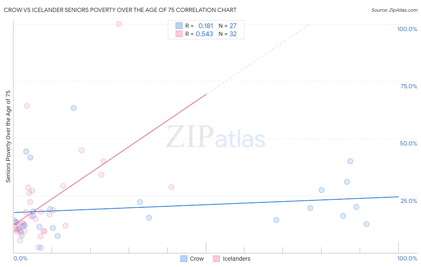Crow vs Icelander Seniors Poverty Over the Age of 75