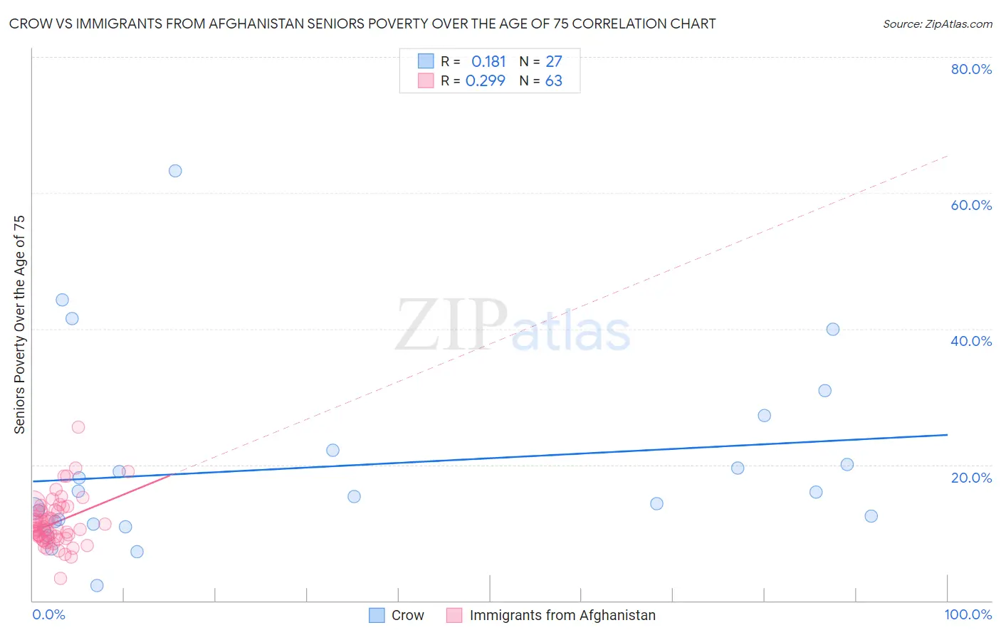 Crow vs Immigrants from Afghanistan Seniors Poverty Over the Age of 75