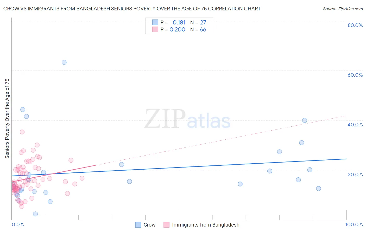 Crow vs Immigrants from Bangladesh Seniors Poverty Over the Age of 75