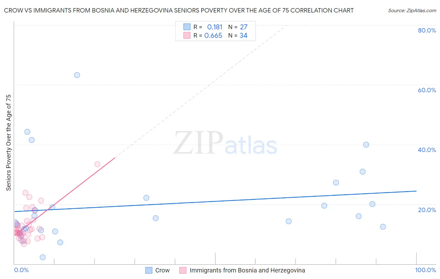 Crow vs Immigrants from Bosnia and Herzegovina Seniors Poverty Over the Age of 75