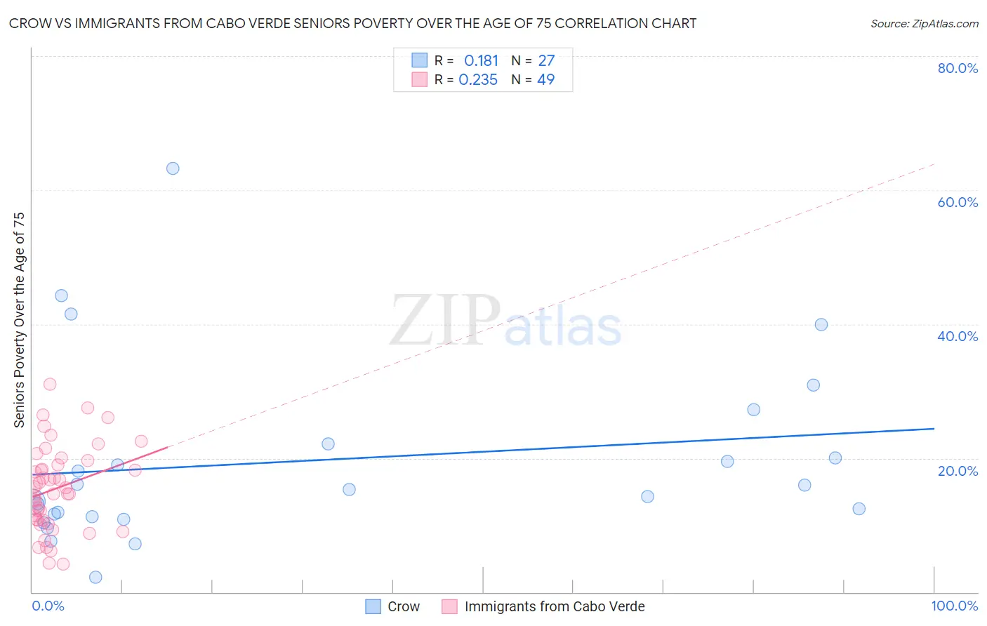 Crow vs Immigrants from Cabo Verde Seniors Poverty Over the Age of 75