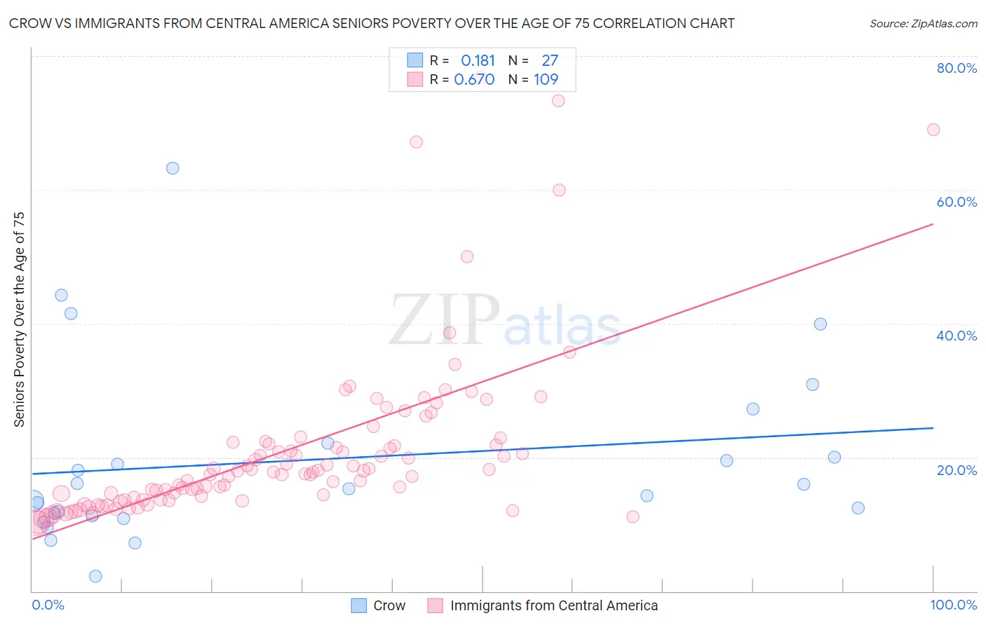 Crow vs Immigrants from Central America Seniors Poverty Over the Age of 75