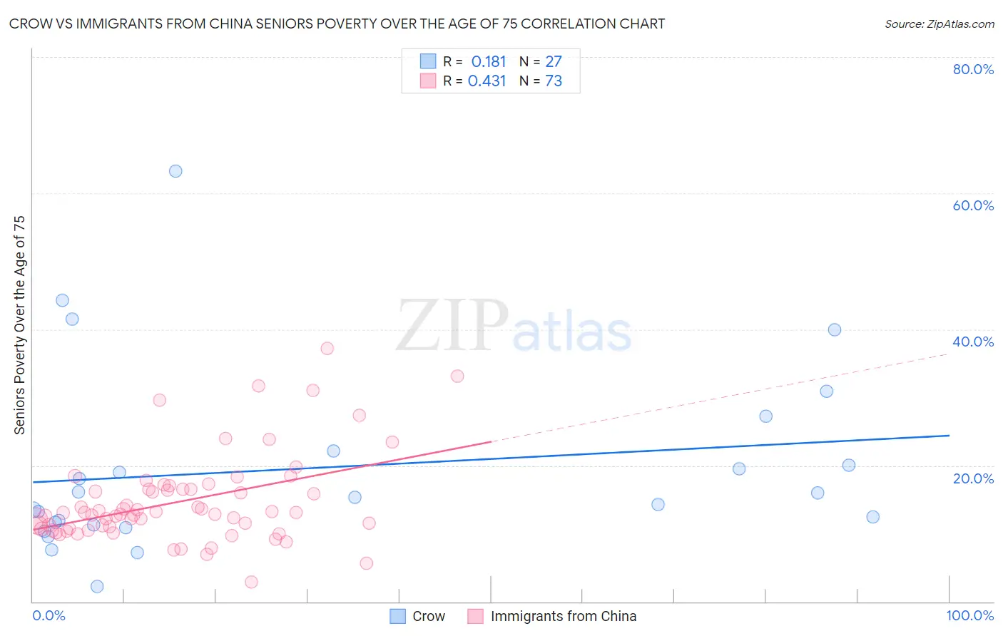 Crow vs Immigrants from China Seniors Poverty Over the Age of 75