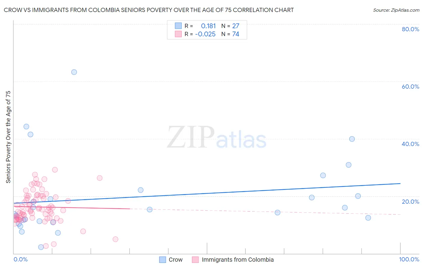 Crow vs Immigrants from Colombia Seniors Poverty Over the Age of 75