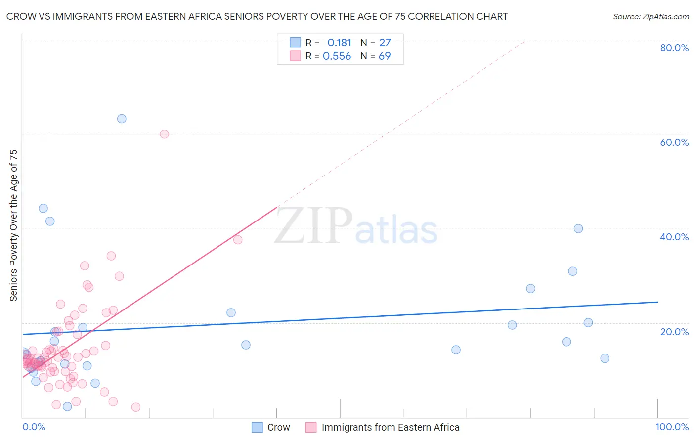 Crow vs Immigrants from Eastern Africa Seniors Poverty Over the Age of 75