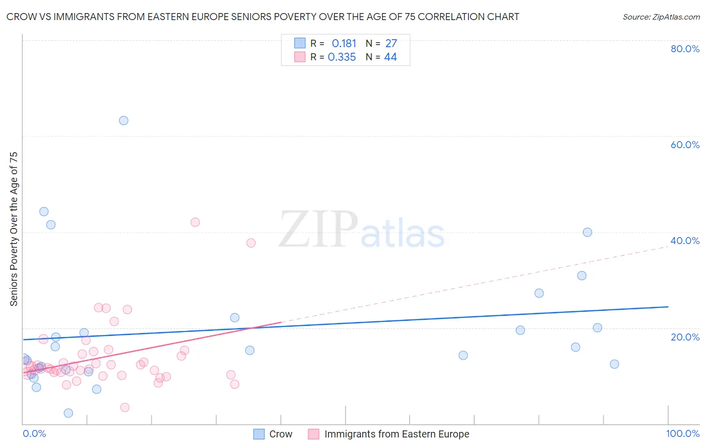 Crow vs Immigrants from Eastern Europe Seniors Poverty Over the Age of 75