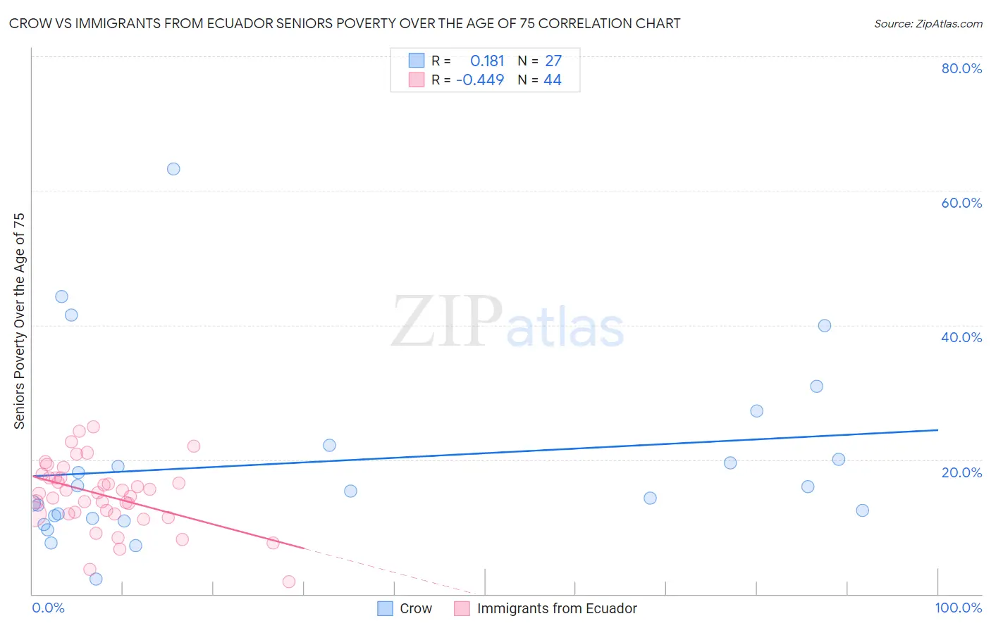 Crow vs Immigrants from Ecuador Seniors Poverty Over the Age of 75