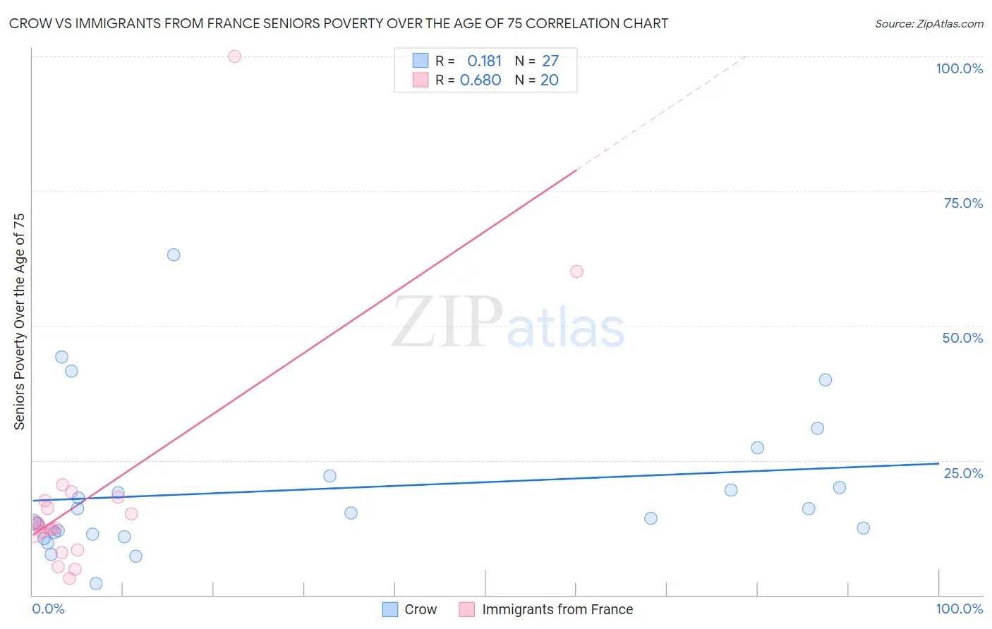 Crow vs Immigrants from France Seniors Poverty Over the Age of 75