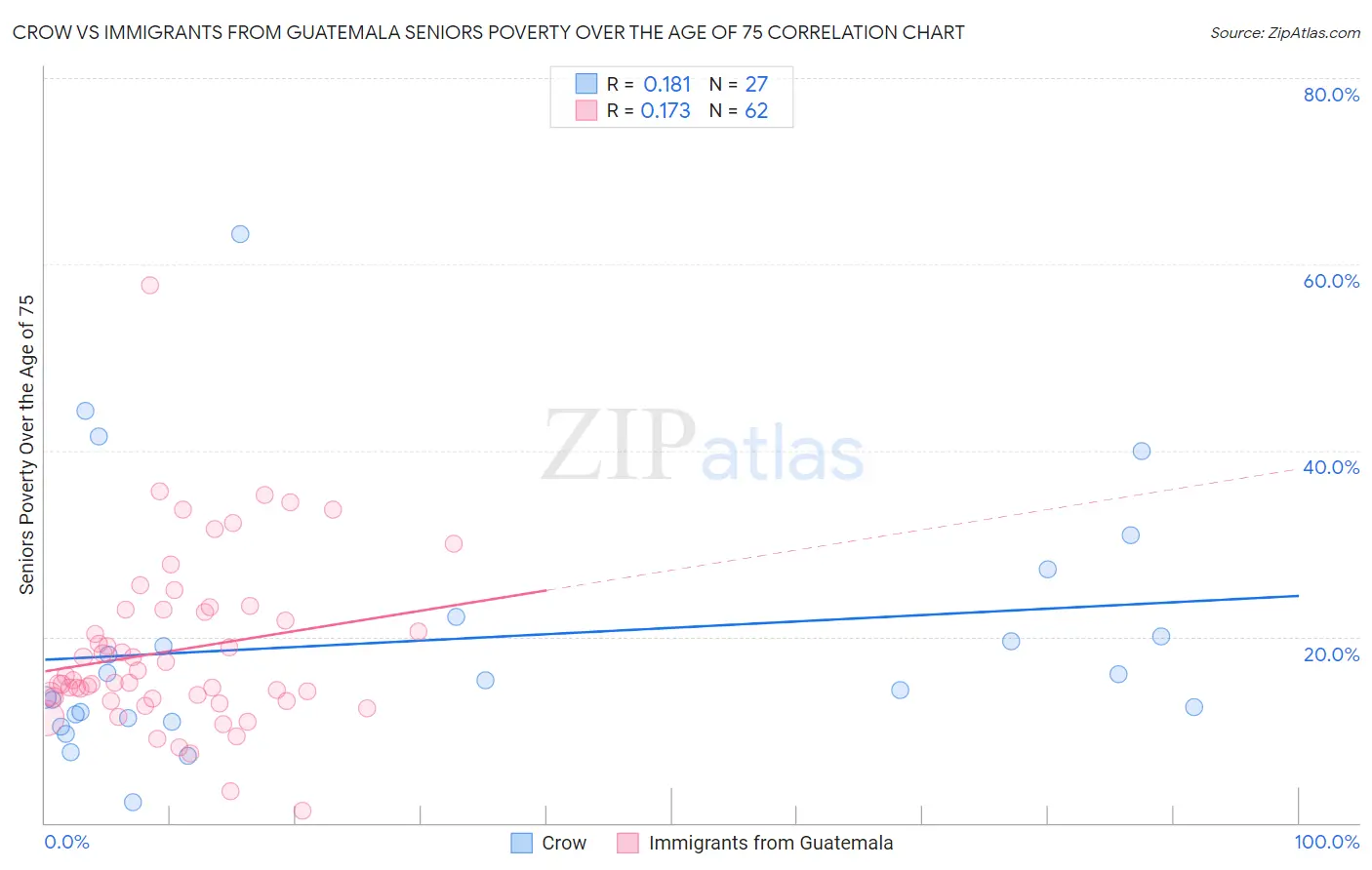 Crow vs Immigrants from Guatemala Seniors Poverty Over the Age of 75