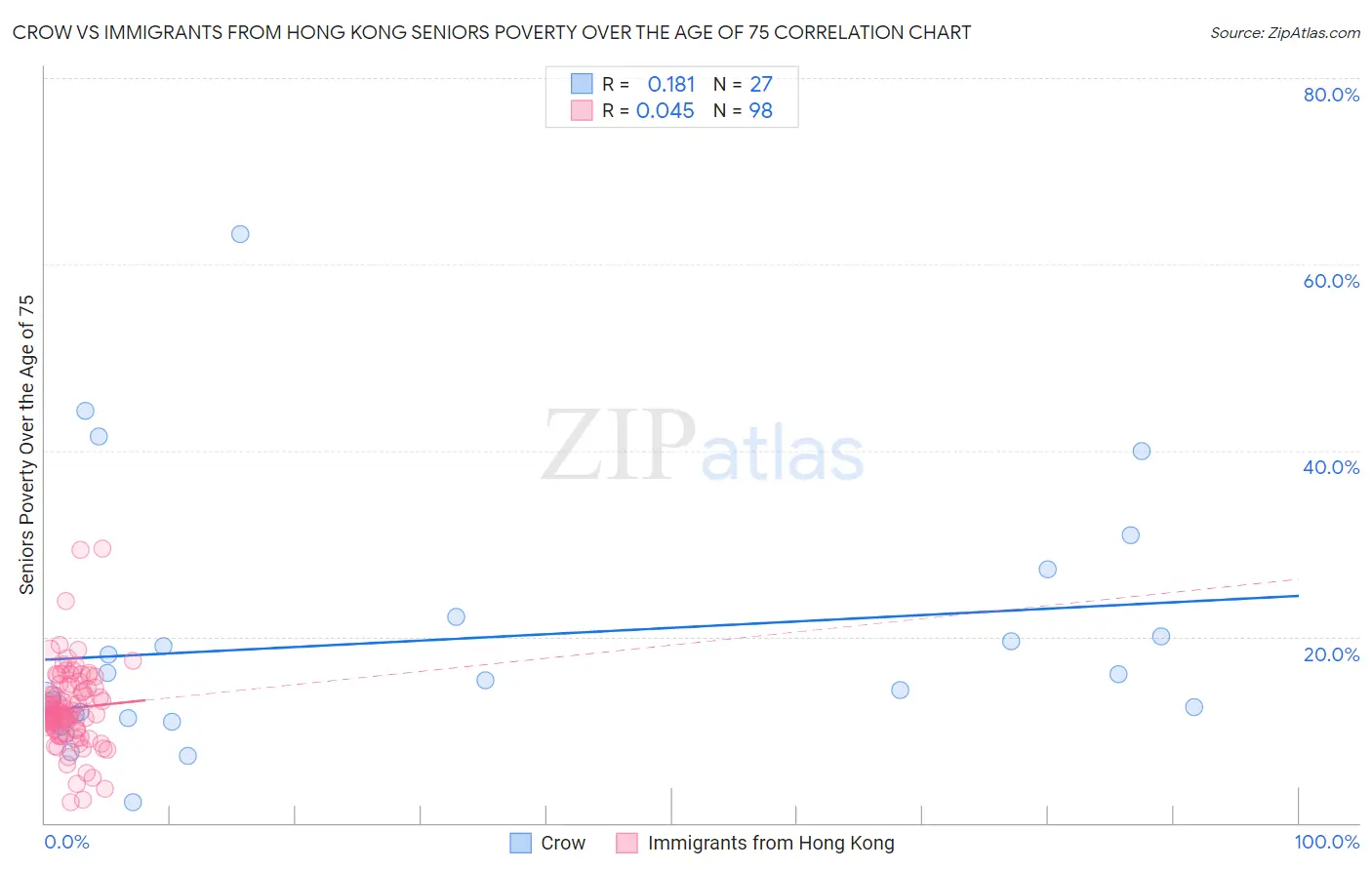 Crow vs Immigrants from Hong Kong Seniors Poverty Over the Age of 75