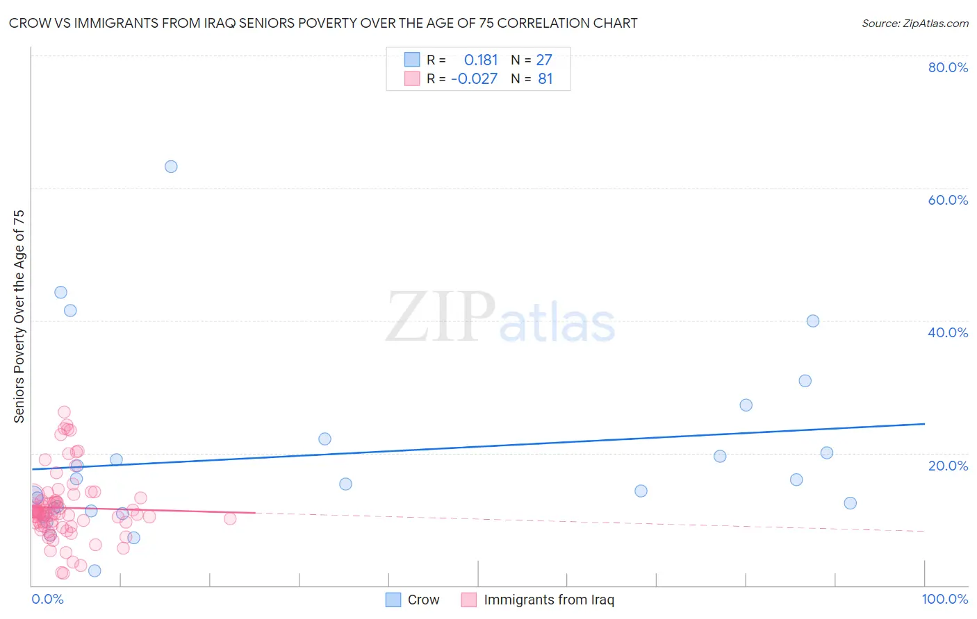 Crow vs Immigrants from Iraq Seniors Poverty Over the Age of 75