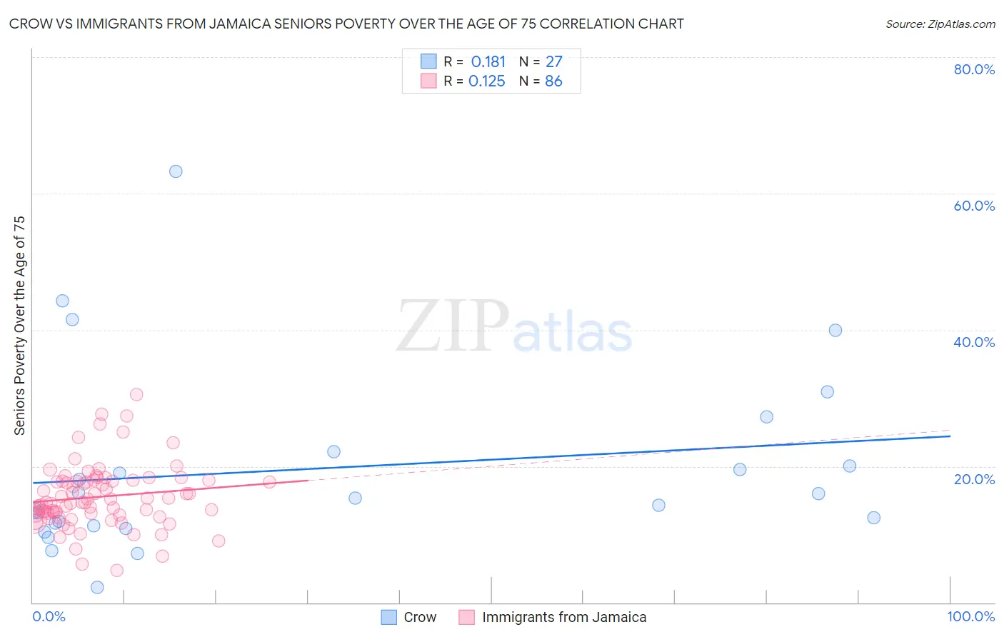 Crow vs Immigrants from Jamaica Seniors Poverty Over the Age of 75