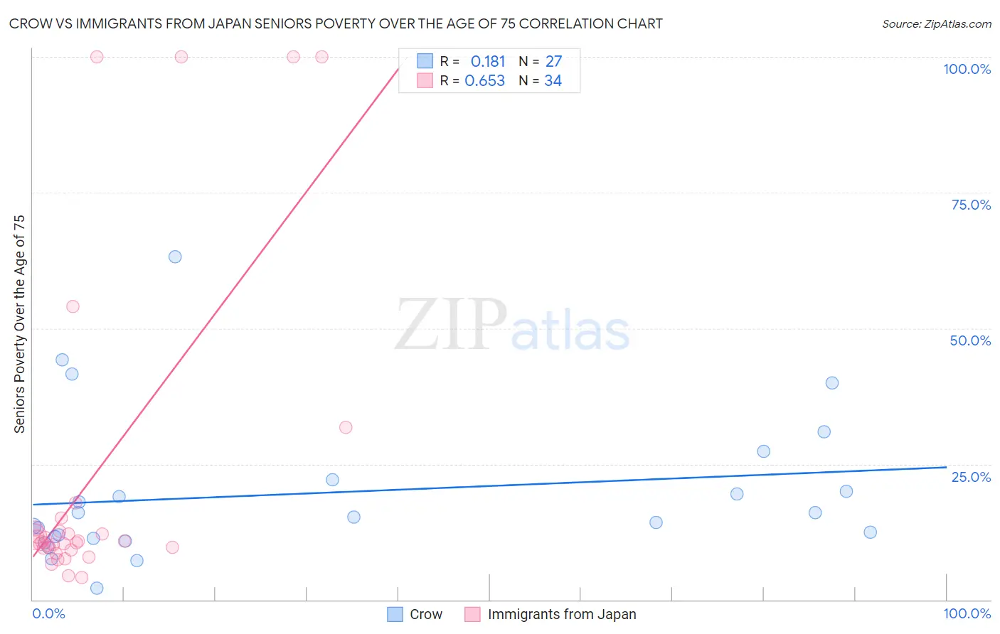 Crow vs Immigrants from Japan Seniors Poverty Over the Age of 75