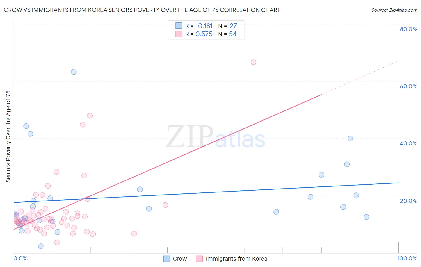 Crow vs Immigrants from Korea Seniors Poverty Over the Age of 75