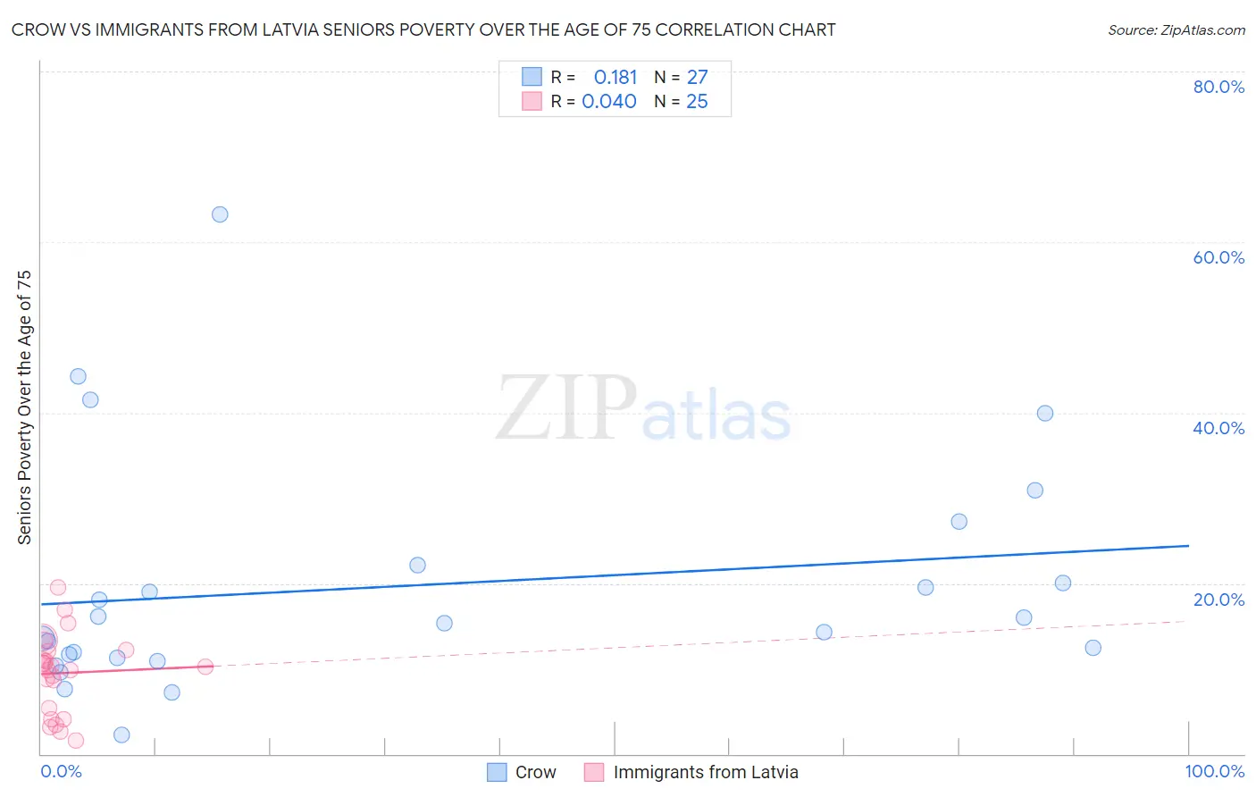 Crow vs Immigrants from Latvia Seniors Poverty Over the Age of 75