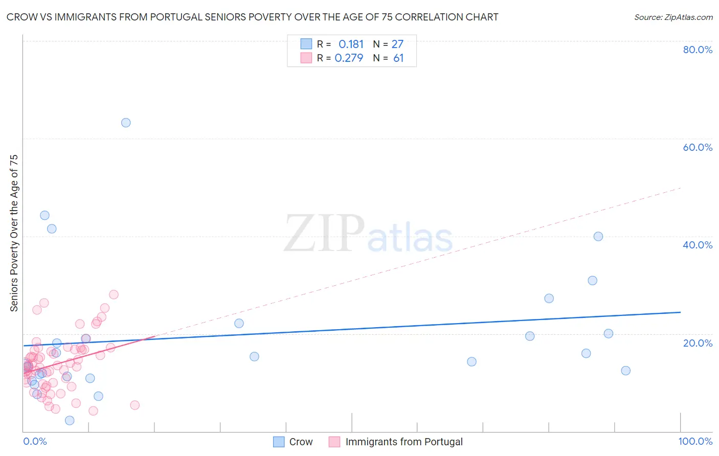 Crow vs Immigrants from Portugal Seniors Poverty Over the Age of 75