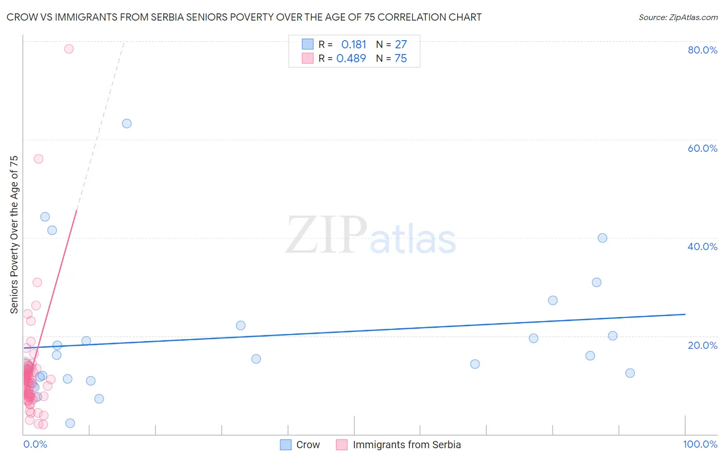 Crow vs Immigrants from Serbia Seniors Poverty Over the Age of 75