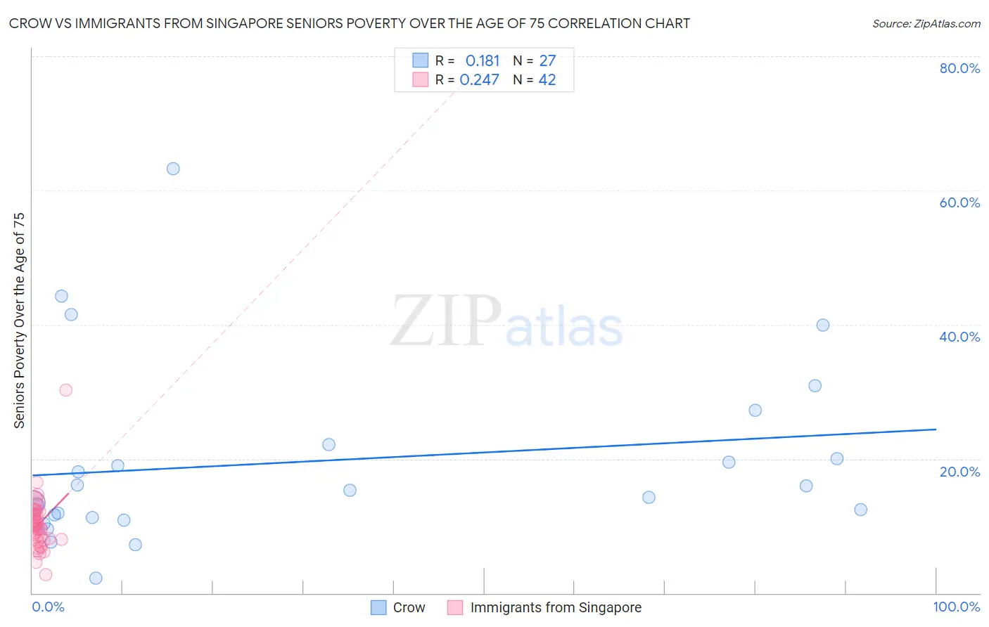 Crow vs Immigrants from Singapore Seniors Poverty Over the Age of 75