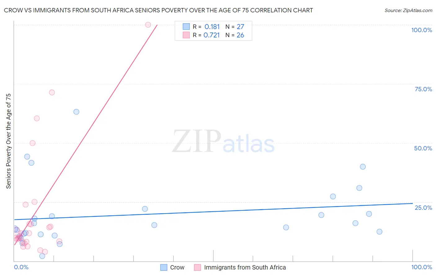 Crow vs Immigrants from South Africa Seniors Poverty Over the Age of 75