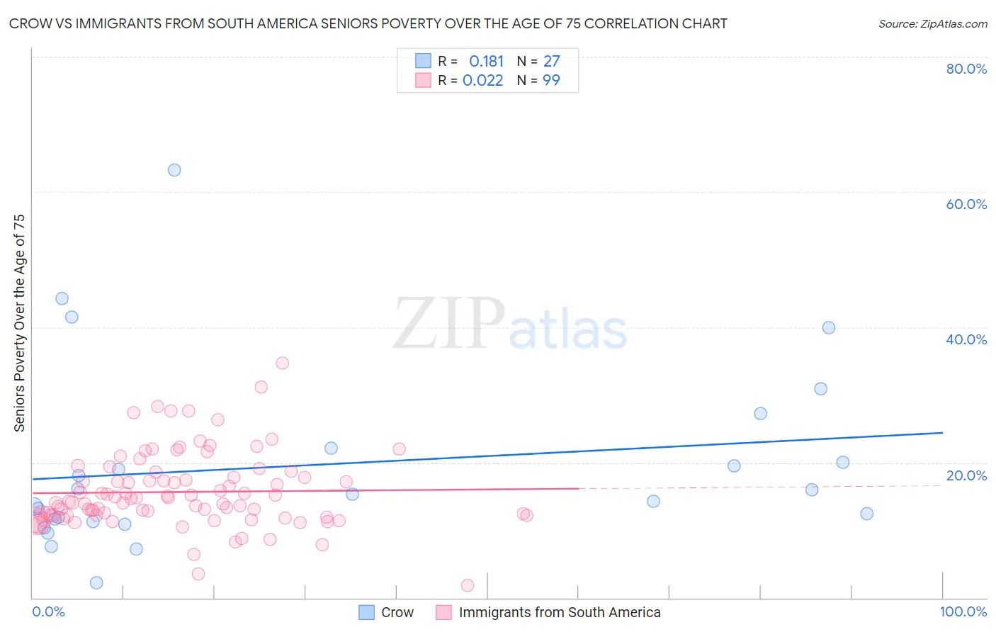 Crow vs Immigrants from South America Seniors Poverty Over the Age of 75