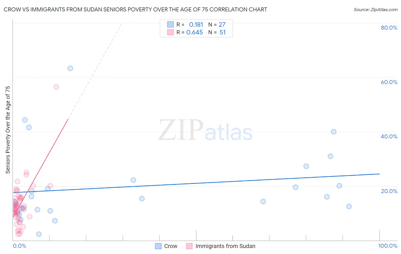 Crow vs Immigrants from Sudan Seniors Poverty Over the Age of 75