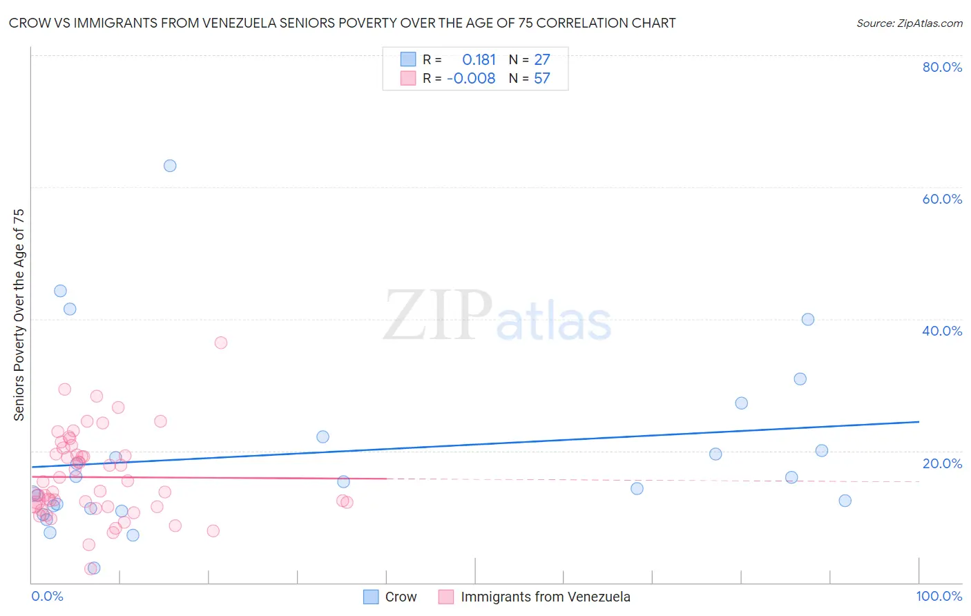 Crow vs Immigrants from Venezuela Seniors Poverty Over the Age of 75