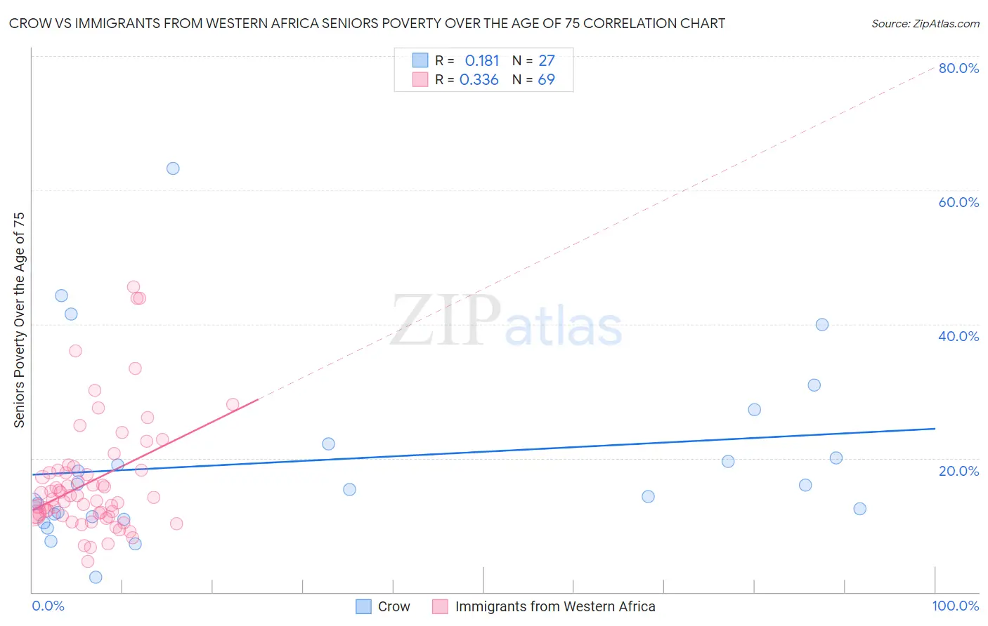 Crow vs Immigrants from Western Africa Seniors Poverty Over the Age of 75