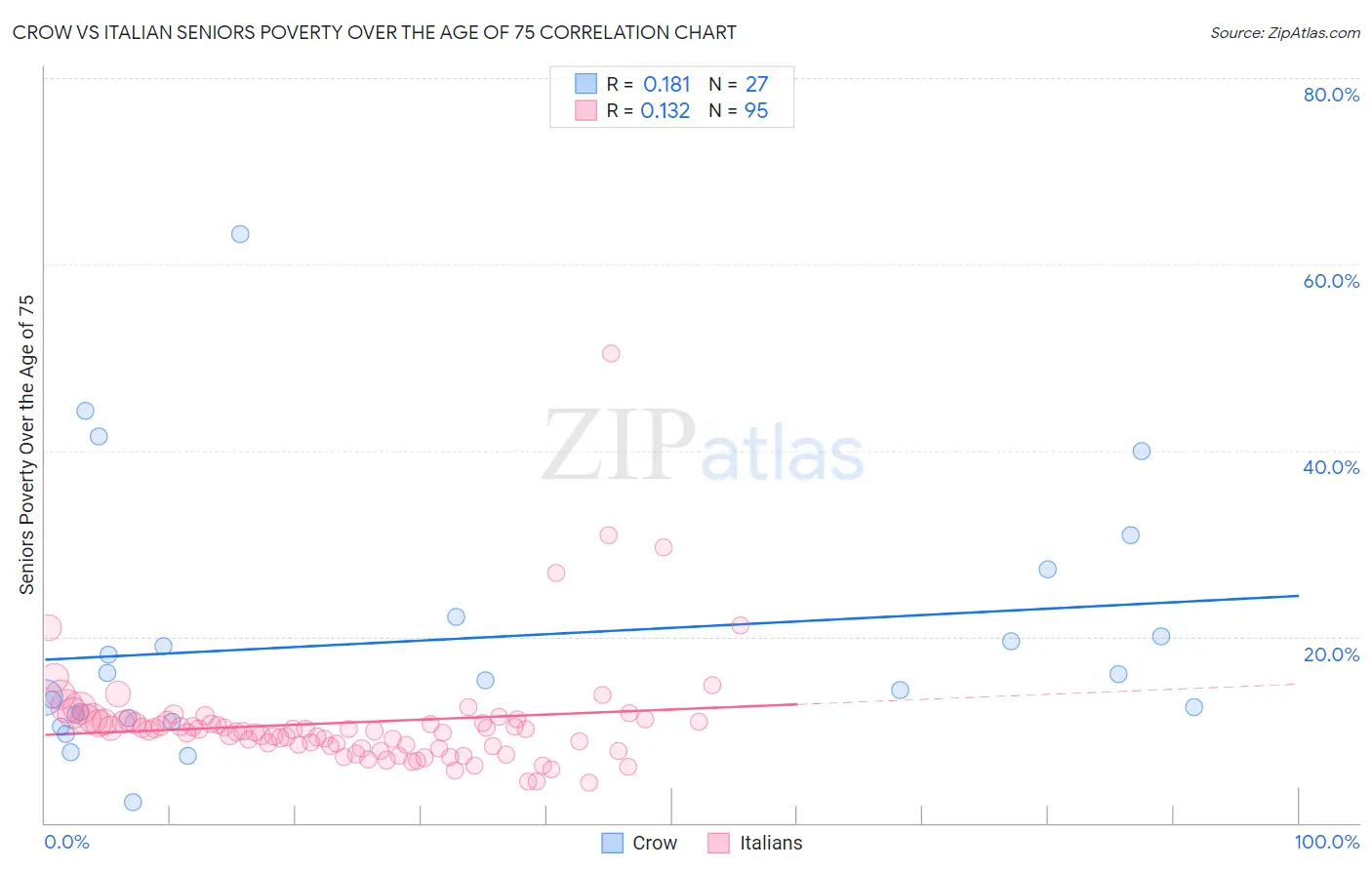 Crow vs Italian Seniors Poverty Over the Age of 75