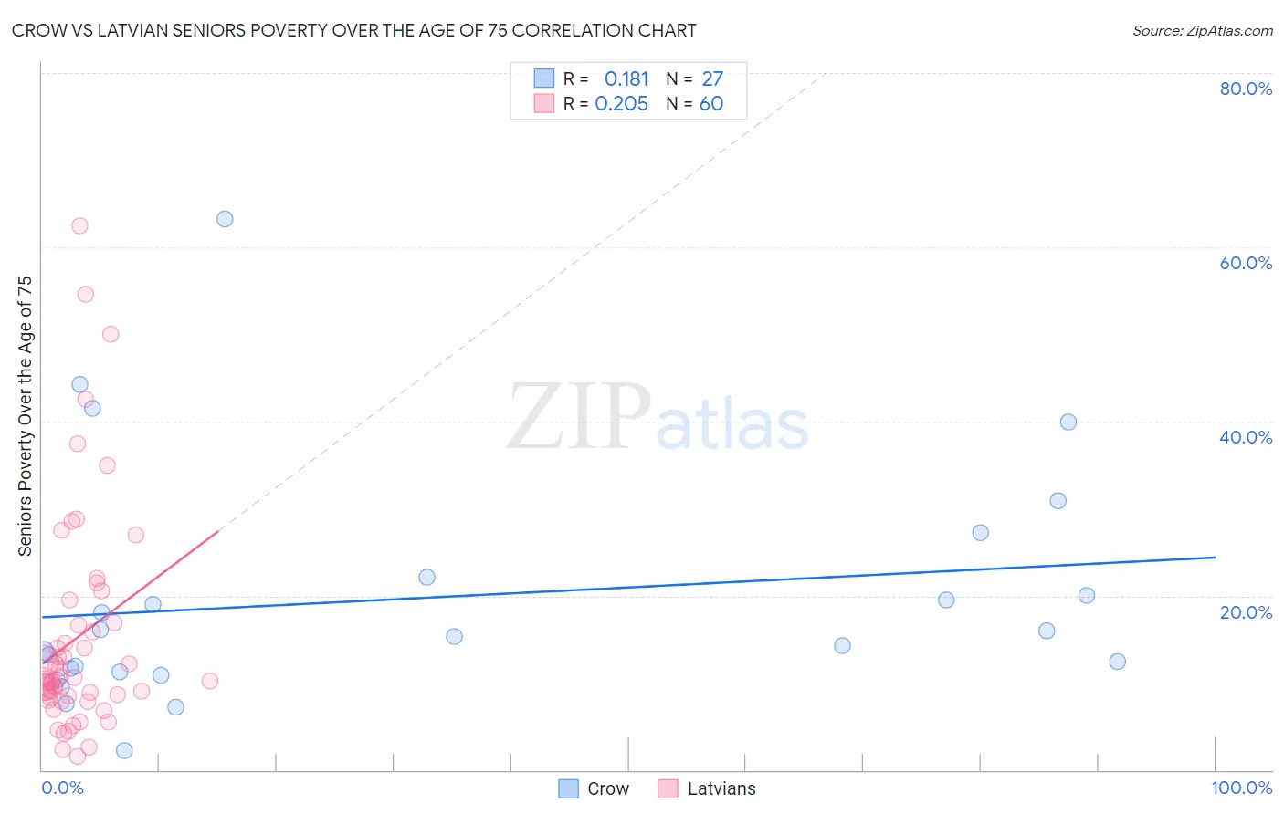 Crow vs Latvian Seniors Poverty Over the Age of 75