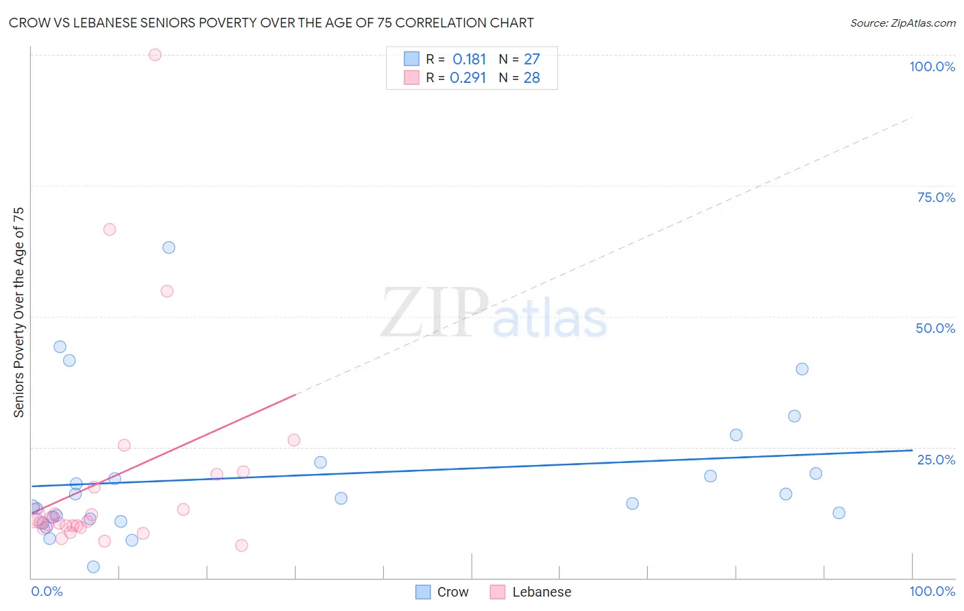 Crow vs Lebanese Seniors Poverty Over the Age of 75