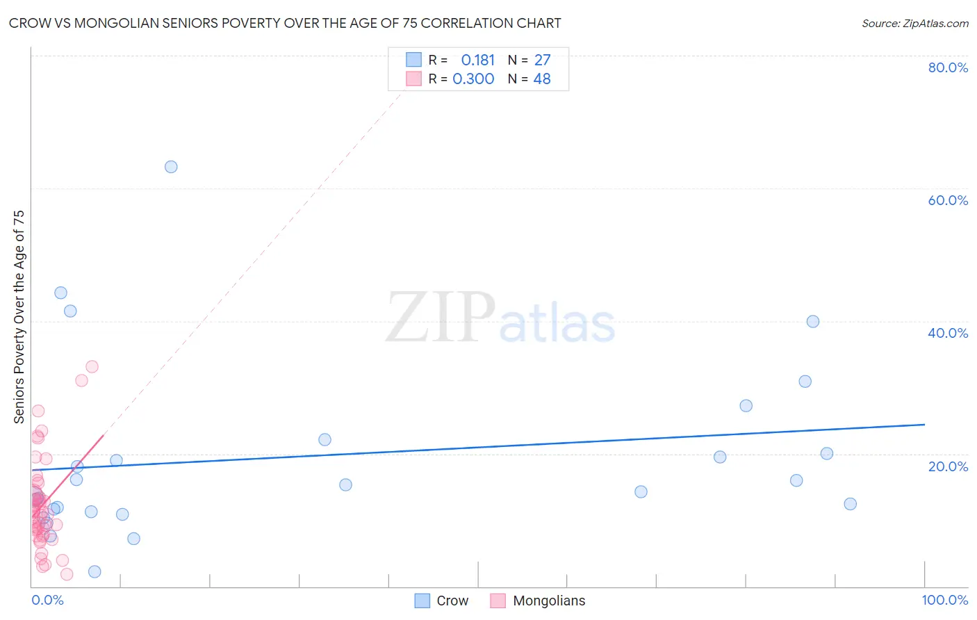 Crow vs Mongolian Seniors Poverty Over the Age of 75